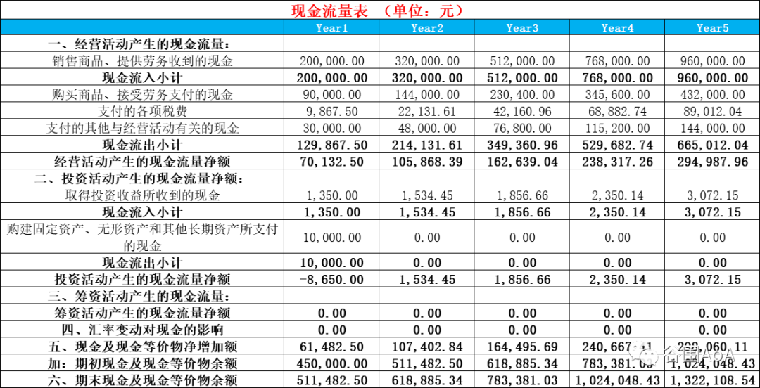 商业计划书财务预测_财务预测与计划_财务预测商业书计划怎么写