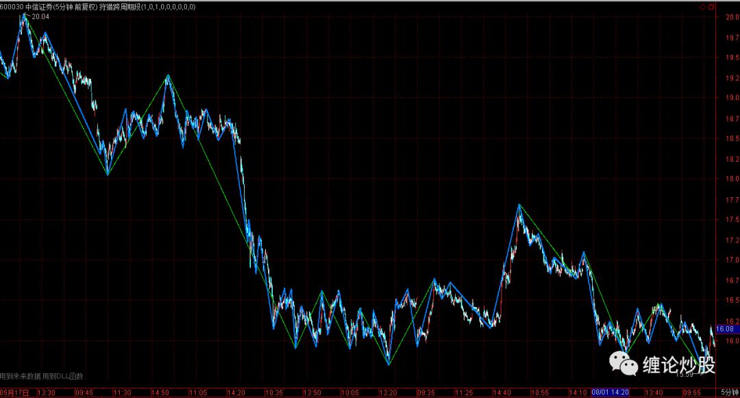 缠论线段划分练习_缠论画线段_缠论线段划分标准