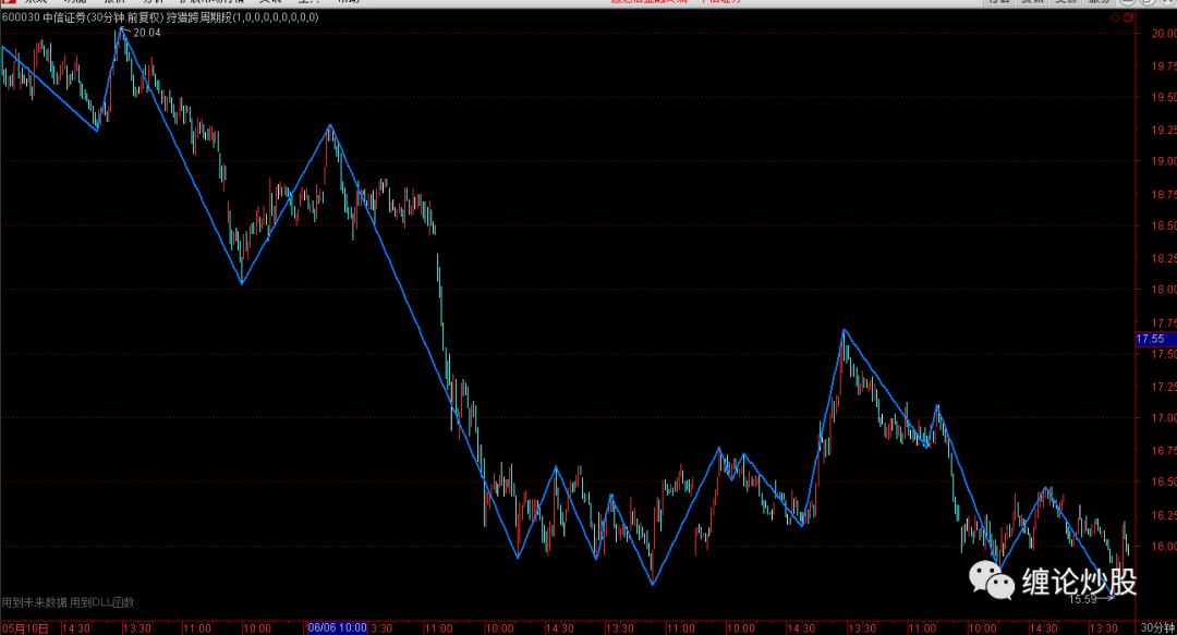 缠论线段划分标准_缠论画线段_缠论线段划分练习