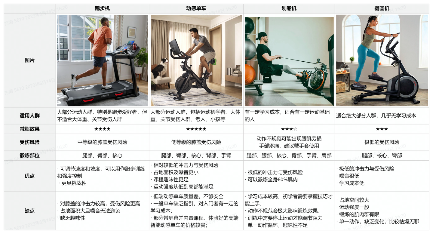 云开·全站apply体育官方平台 如果只选一个家用健身器材，该选哪个？最实用的综合评测来了！