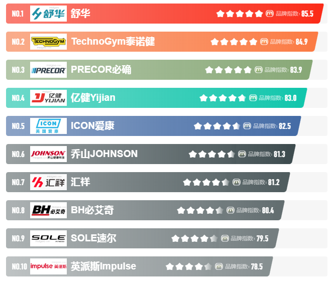 开元ky888棋牌官网版 家用跑步机哪个牌子好？（质量最好的）跑步机品牌排行榜推荐