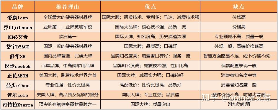 哪种家用跑步机质量好_什么牌子跑步机好适合家用_2020年家用跑步机推荐