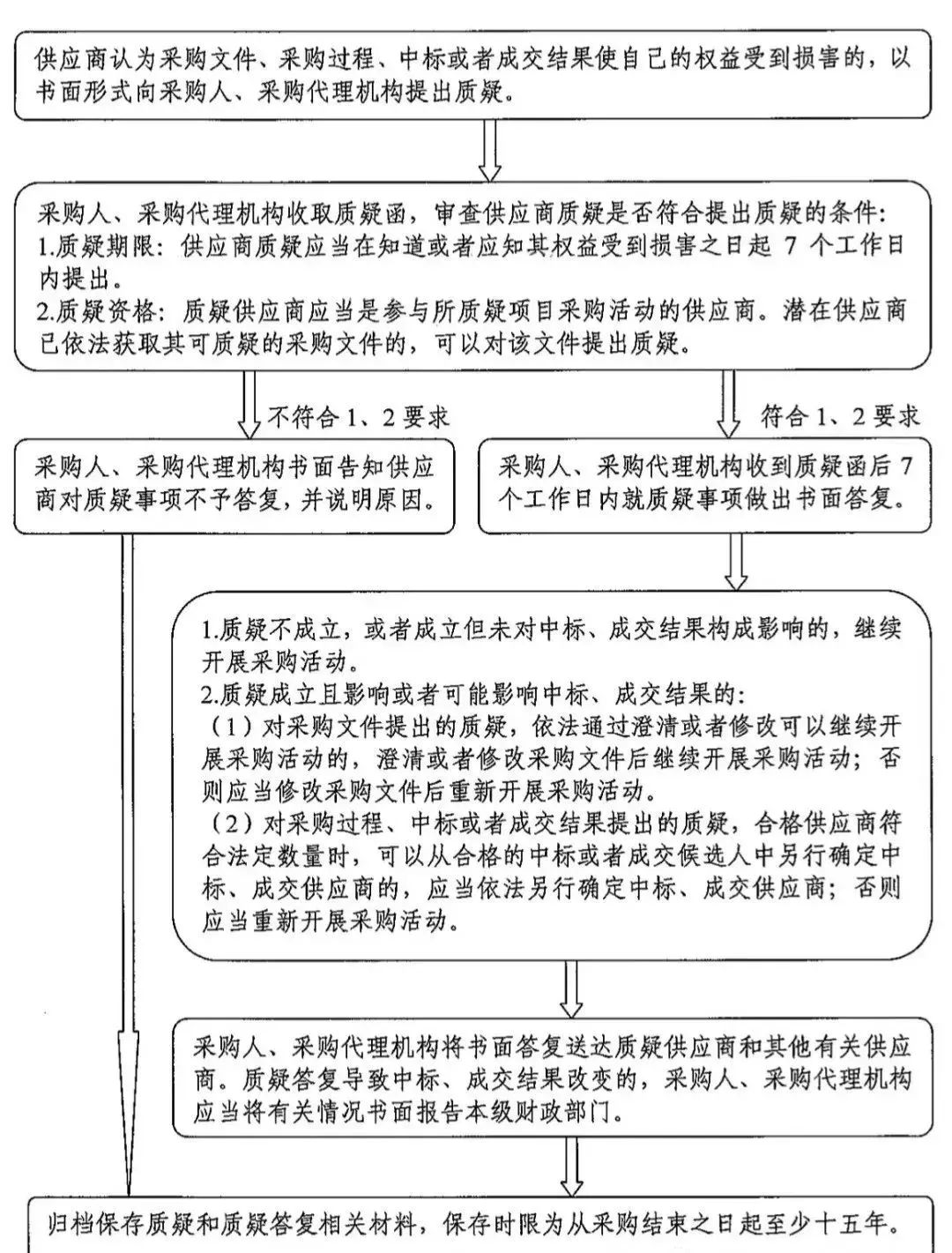 投标人提出质疑的时间_政府采购质疑处理流程_政府采购中标供应商质疑投诉权利