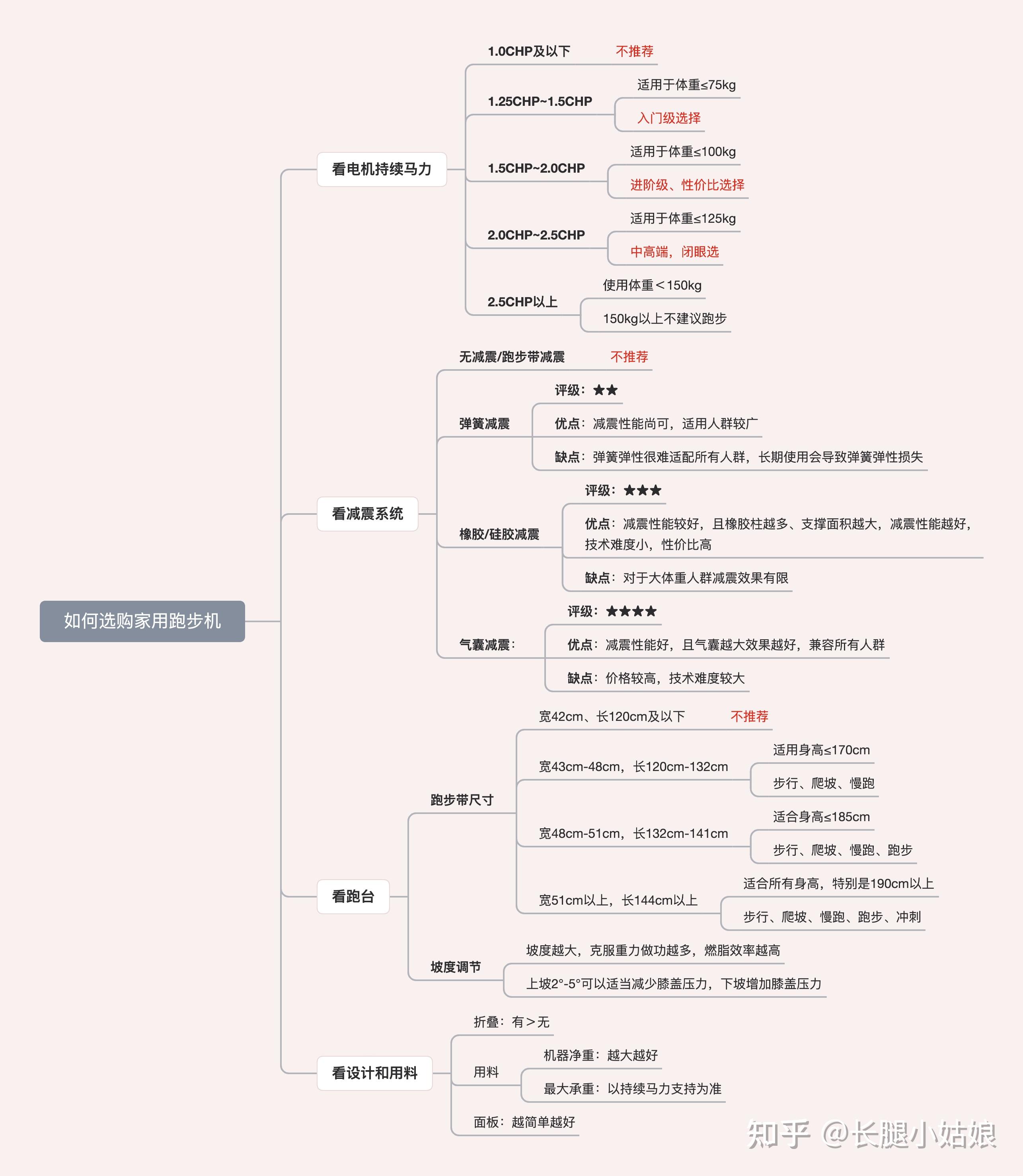 家用跑步机选购指南_跑步机什么牌子静音减震效果好_家用跑步机科普