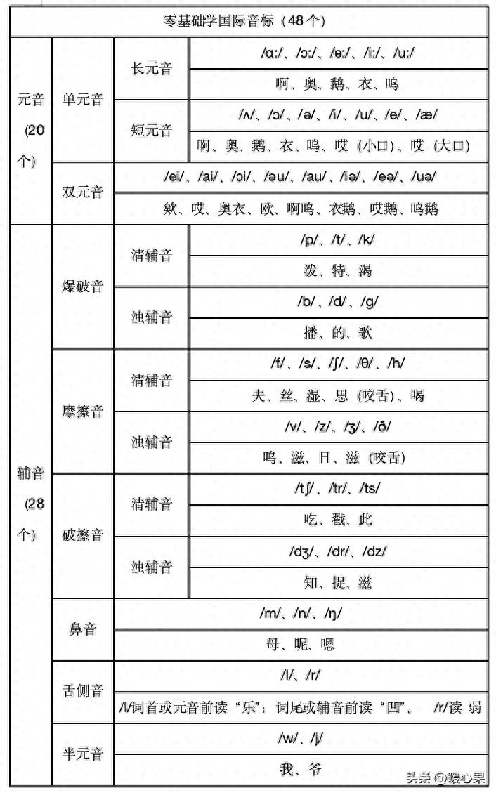音标和自然拼读的重要性_学音标自然拼读_国际音标表发音及练习