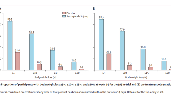 司美格鲁肽 柳叶刀 研究结果_最新的减肥_司美格鲁肽 中国 肥胖 治疗