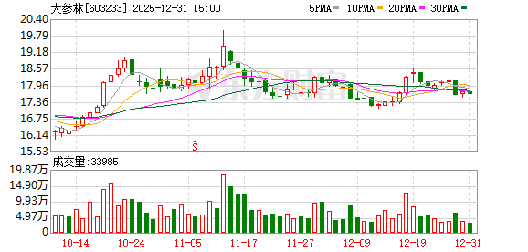2020年澳门天天彩论坛 因行贿实控人被刑拘！大参林业绩与股价双降，还曾涉骗取医保基金案