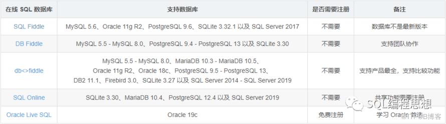 在线数据库测试工具_sql语句练习软件_在线免费SQL运行环境