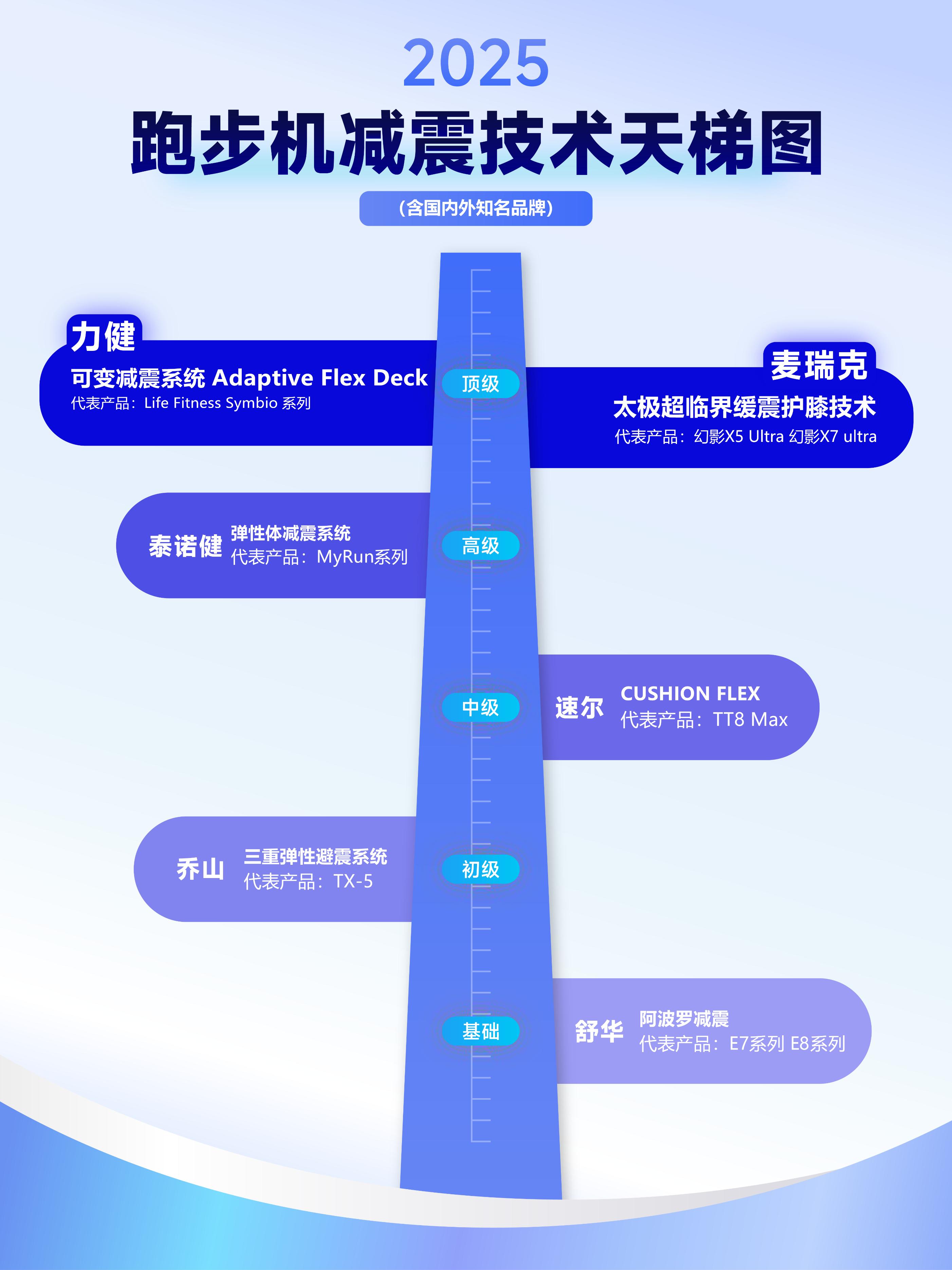 跑步机什么牌子好 跑步机如何_家用跑步机缓震设计_护膝跑步机选购指南