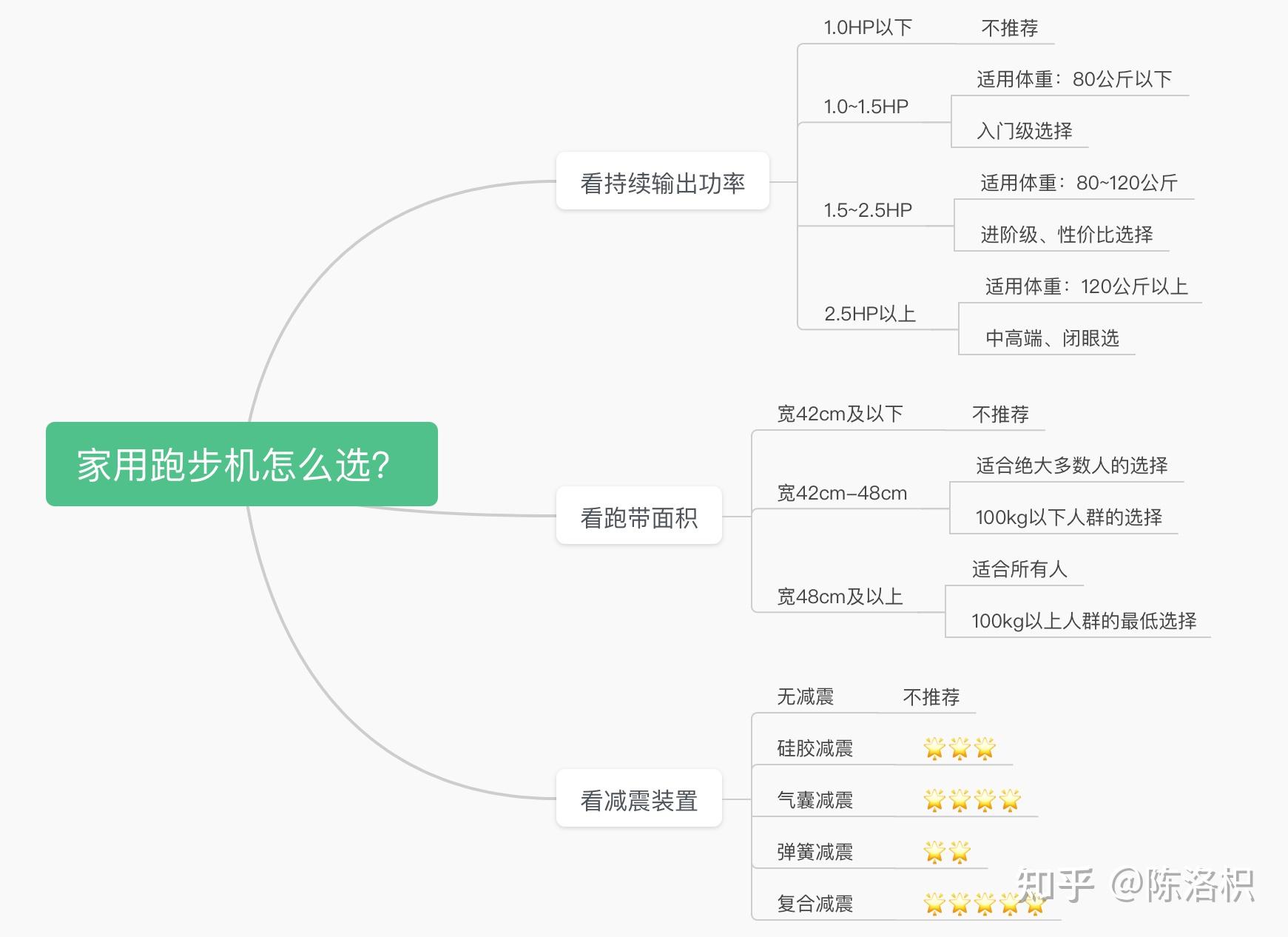 跑步机家用什么牌子好_家用跑步机选购指南_跑步机减震系统对比