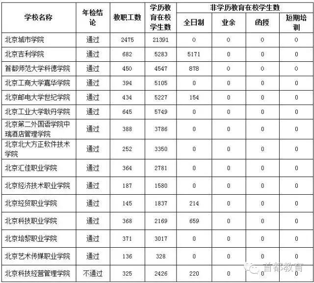 北京民办高校年检结果_北京知名教育机构_北京正规民办高校