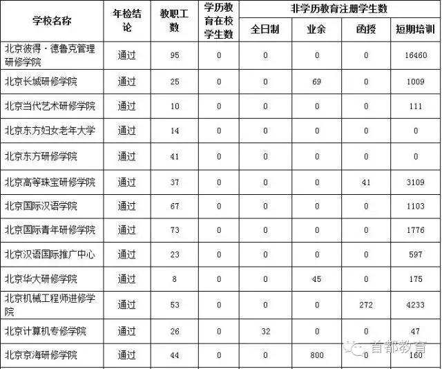 北京知名教育机构_北京正规民办高校_北京民办高校年检结果